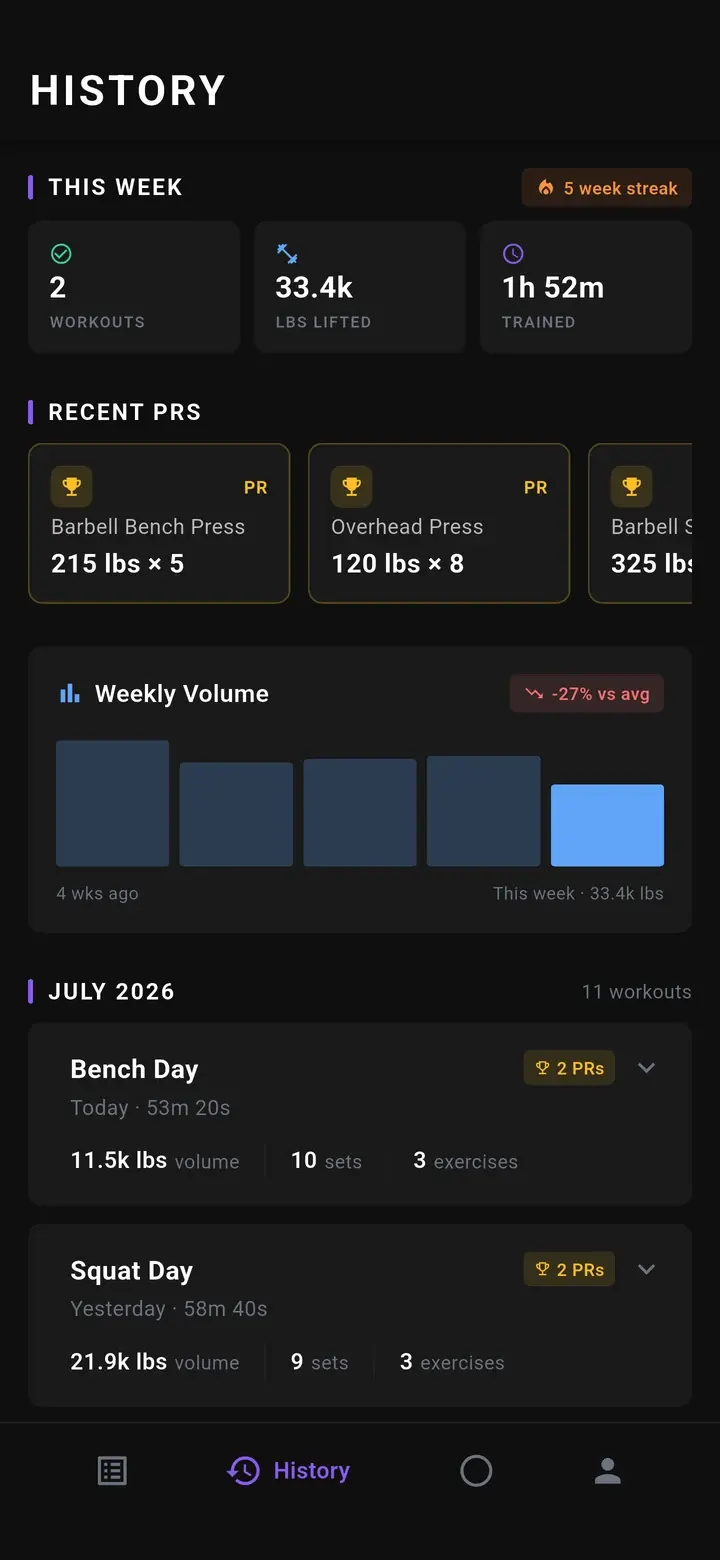 History screen with this week's workouts, volume lifted, recent PRs and a weekly volume chart.